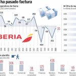 Iberia acelera un pacto para disparar su productividad