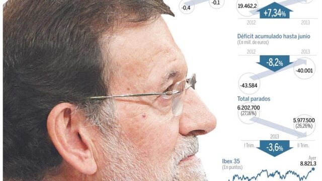 España ahorra 15.000 millones en intereses de la deuda