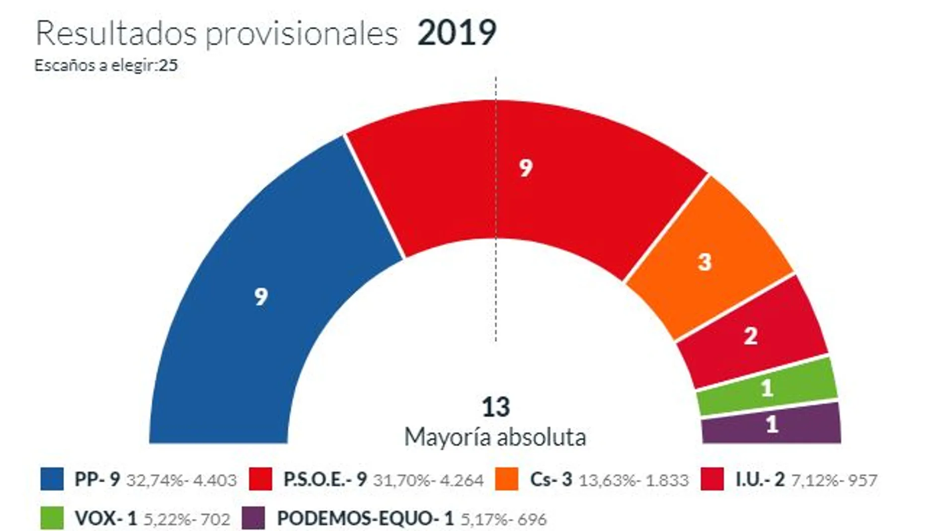 Clara Luquero mantiene Segovia con apuros