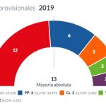 El PSOE gana en el Ayuntamiento de Toledo y se queda a un concejal de mayoría absoluta