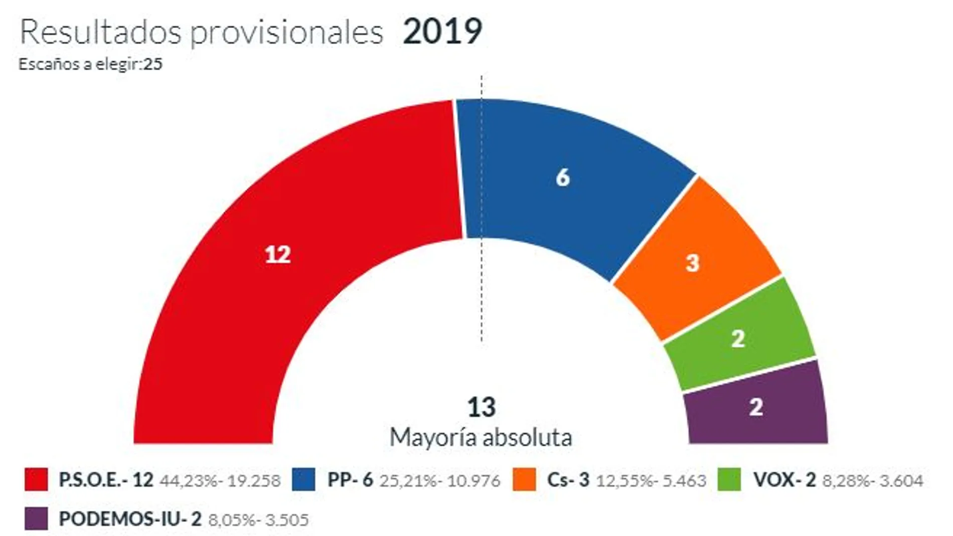 El PSOE gana en el Ayuntamiento de Toledo y se queda a un concejal de mayoría absoluta