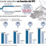 Las pensiones ganarán 1.000 millones en poder adquisitivo