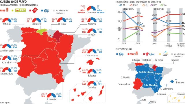 Encuesta NC Report sobre las elecciones autonómicas del 26-M