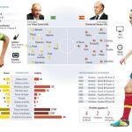 Brasil y la Confederaciones, los últimos retos de España