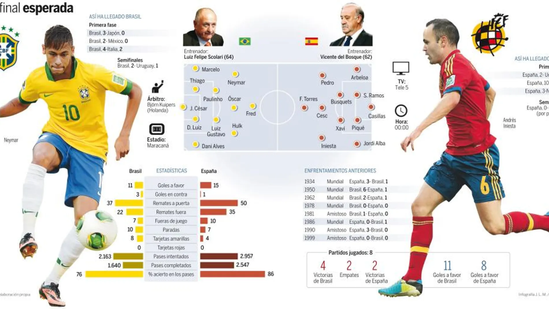 Brasil y la Confederaciones, los últimos retos de España