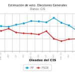 El PP aumenta a 7 puntos su ventaja sobre un PSOE en caída libre