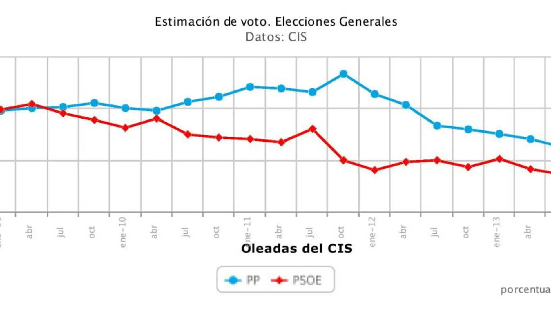 El PP aumenta a 7 puntos su ventaja sobre un PSOE en caída libre