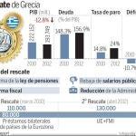 La troika «indulta» a unos 12.500 funcionarios griegos