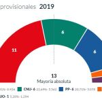 PSOE rescata la Alcaldía en Cuenca, sorprende Cuenca Nos Une con 6 ediles