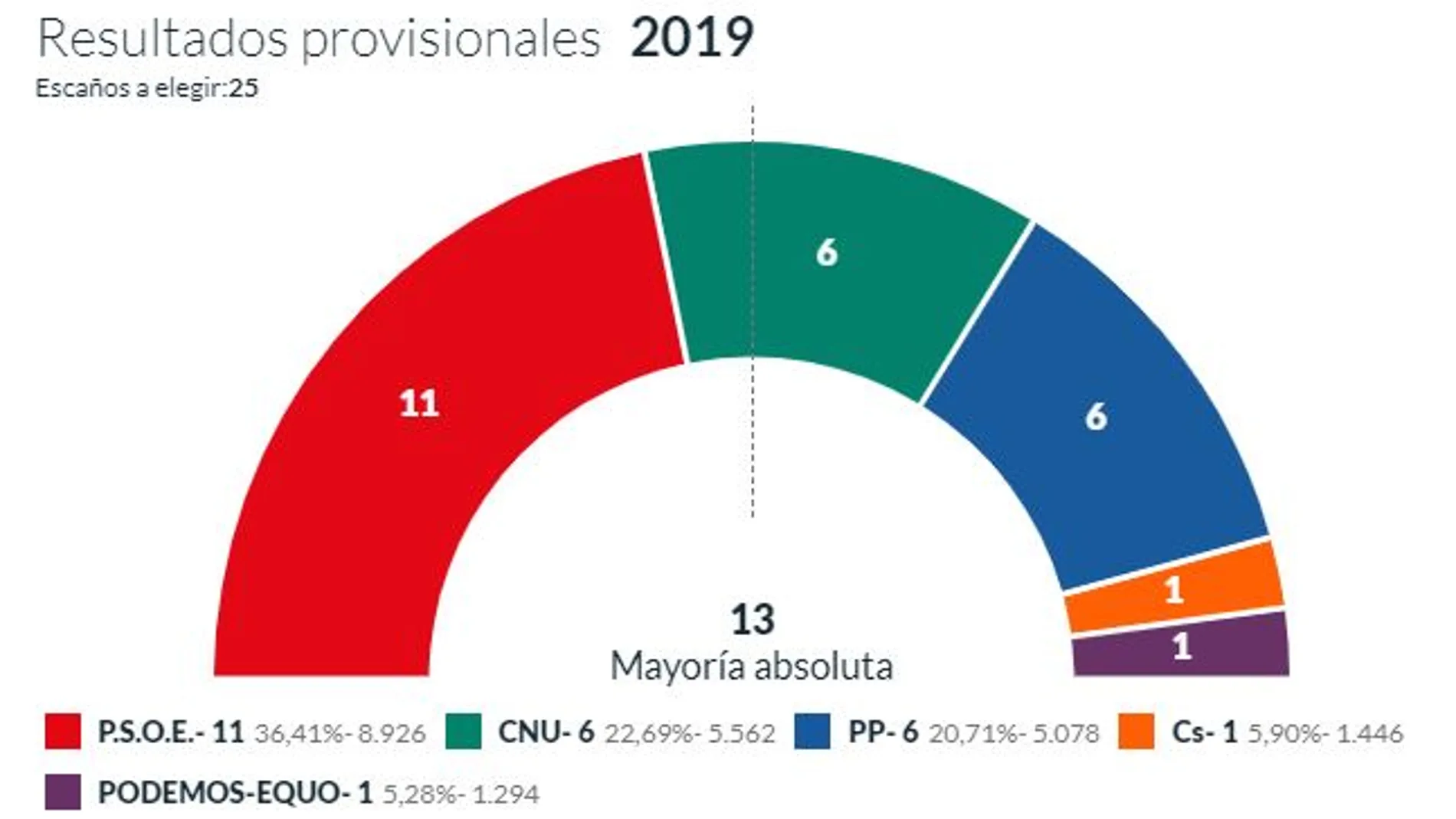 PSOE rescata la Alcaldía en Cuenca, sorprende Cuenca Nos Une con 6 ediles