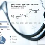  Los españoles respaldan la reforma sanitaria puesta en marcha por Mato