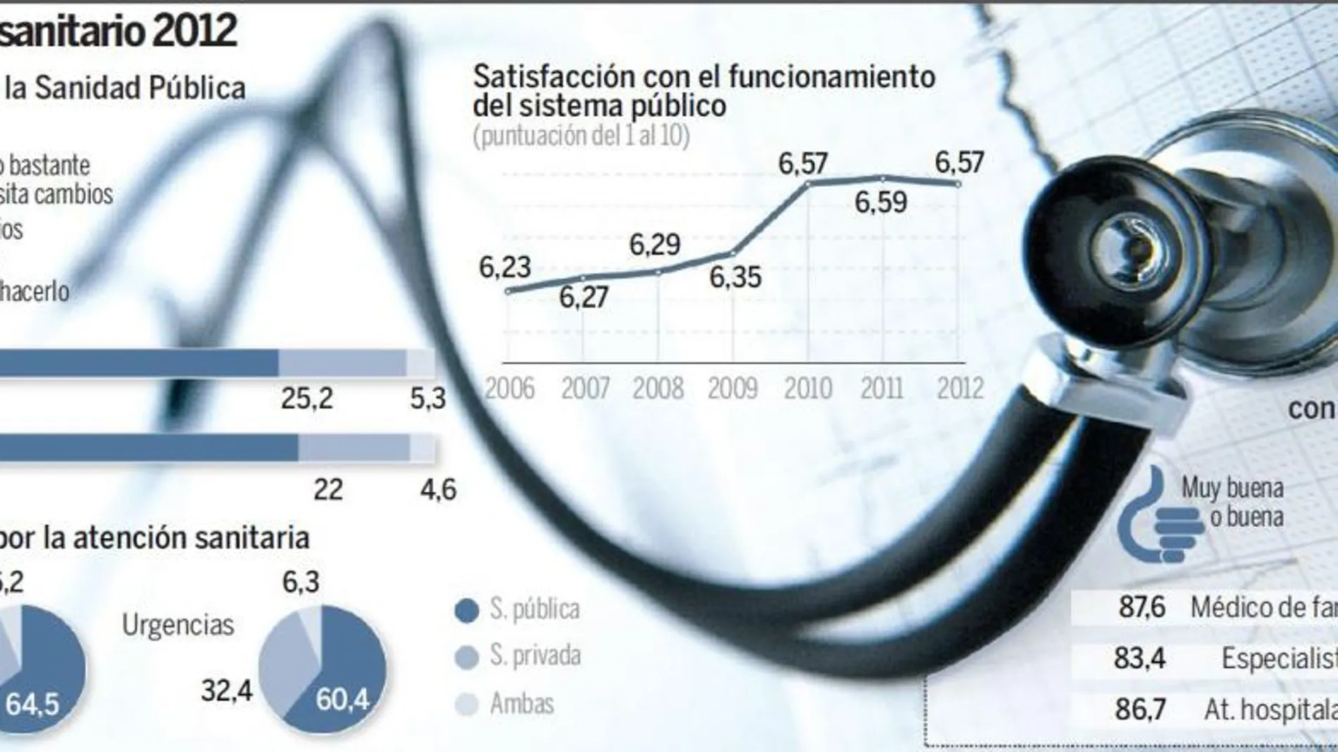 Los españoles respaldan la reforma sanitaria puesta en marcha por Mato