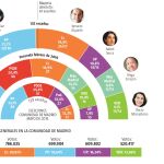 Encuesta: PP, Cs y Vox podrían sumar en la Comunidad de Madrid
