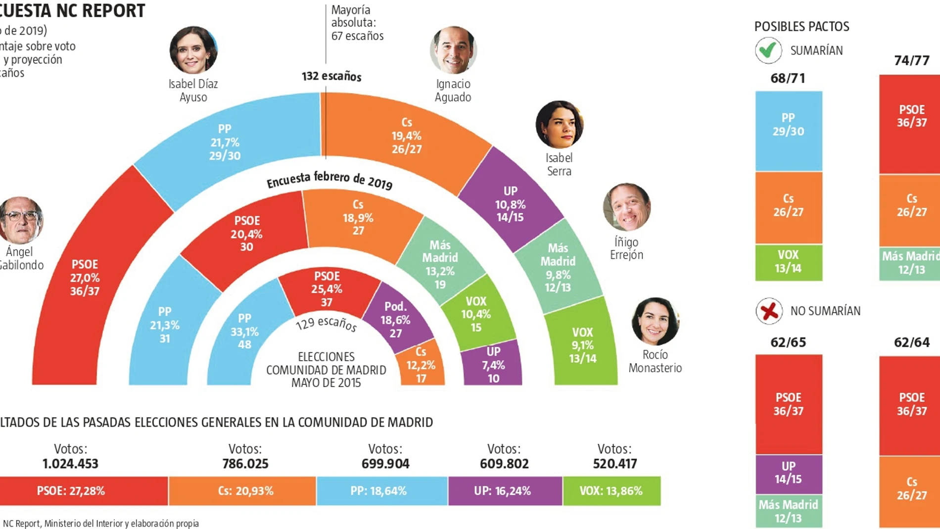 Encuesta: PP, Cs y Vox podrían sumar en la Comunidad de Madrid