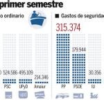 Amaiur recibe 11.000 euros para pagar su seguridad de enero a junio