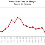 Evolución de la prima de riesgo