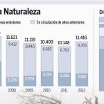 La rentabilidad de los «bonos catástrofe» alcanza el 15%