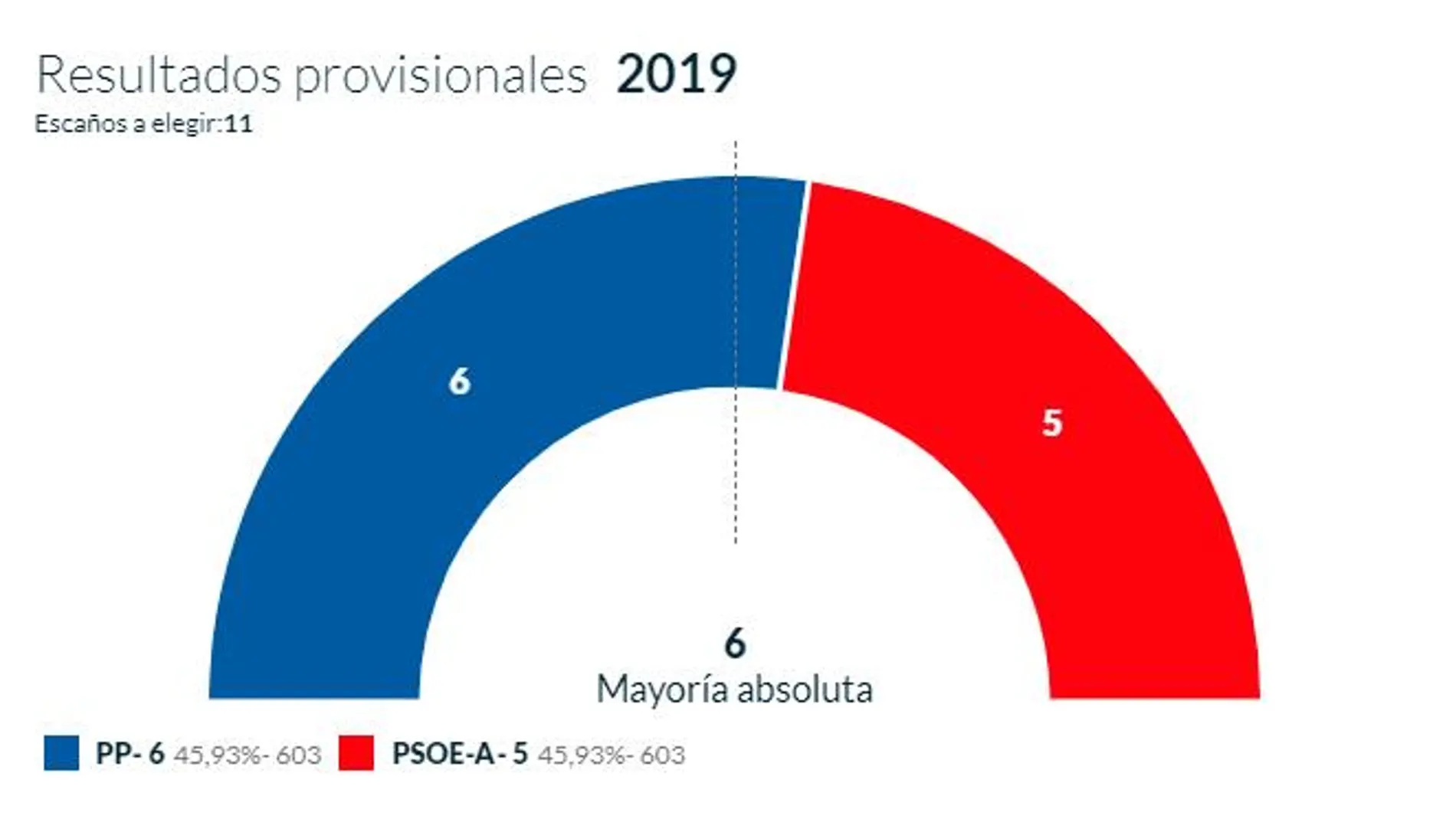 Gráfico que muestra el reparto de votos de PP y PSOE en el municipio malagueño de Tolox