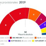 El PSC vuelve a ganar en Tarragona pero empata con ERC a siete concejales