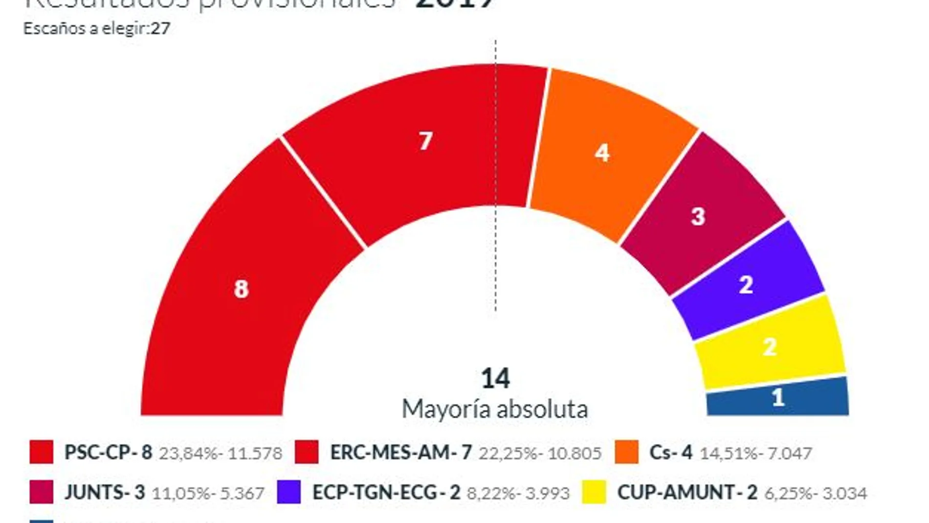 El PSC vuelve a ganar en Tarragona pero empata con ERC a siete concejales