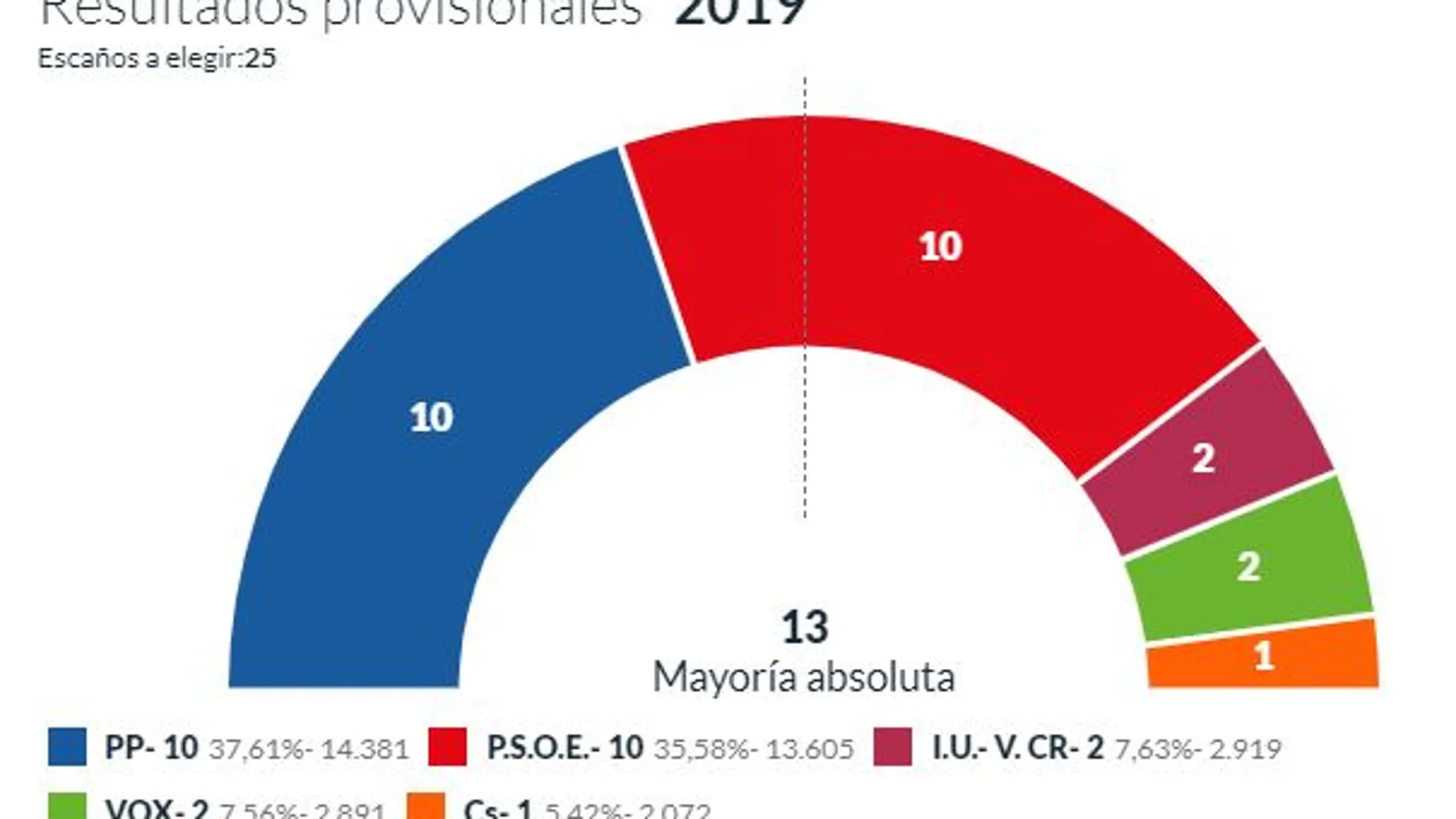 Cs tiene la llave del Gobierno municipal en Lorca