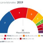 El PP gana en Teruel y Buj podrá volver a ser alcaldesa