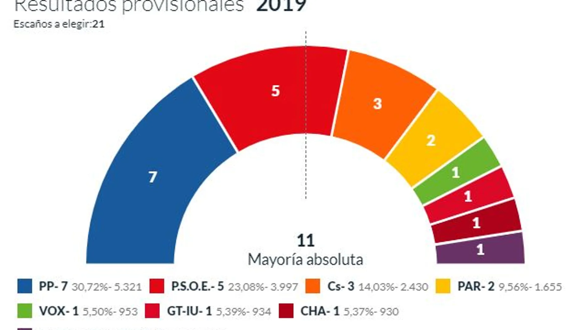 El PP gana en Teruel y Buj podrá volver a ser alcaldesa
