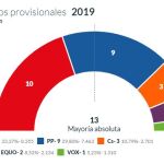 El PSOE, el más votado en el Ayuntamiento de Huesca
