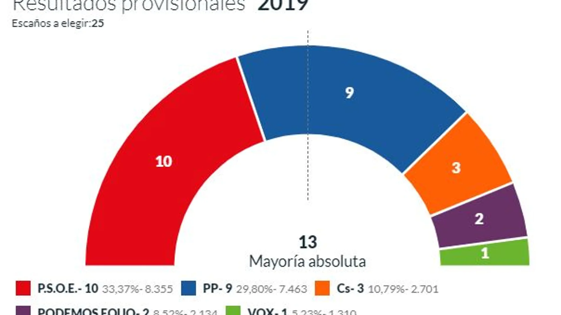 El PSOE, el más votado en el Ayuntamiento de Huesca