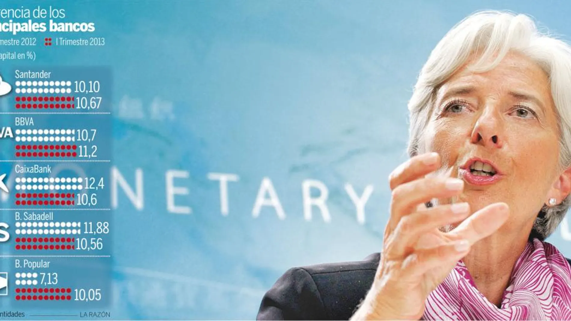 El FMI considera concluida con éxito la reforma bancaria