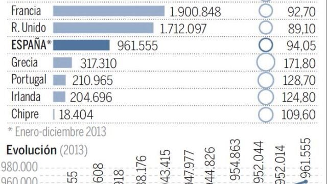 La deuda pública registra su nivel más alto en 100 años