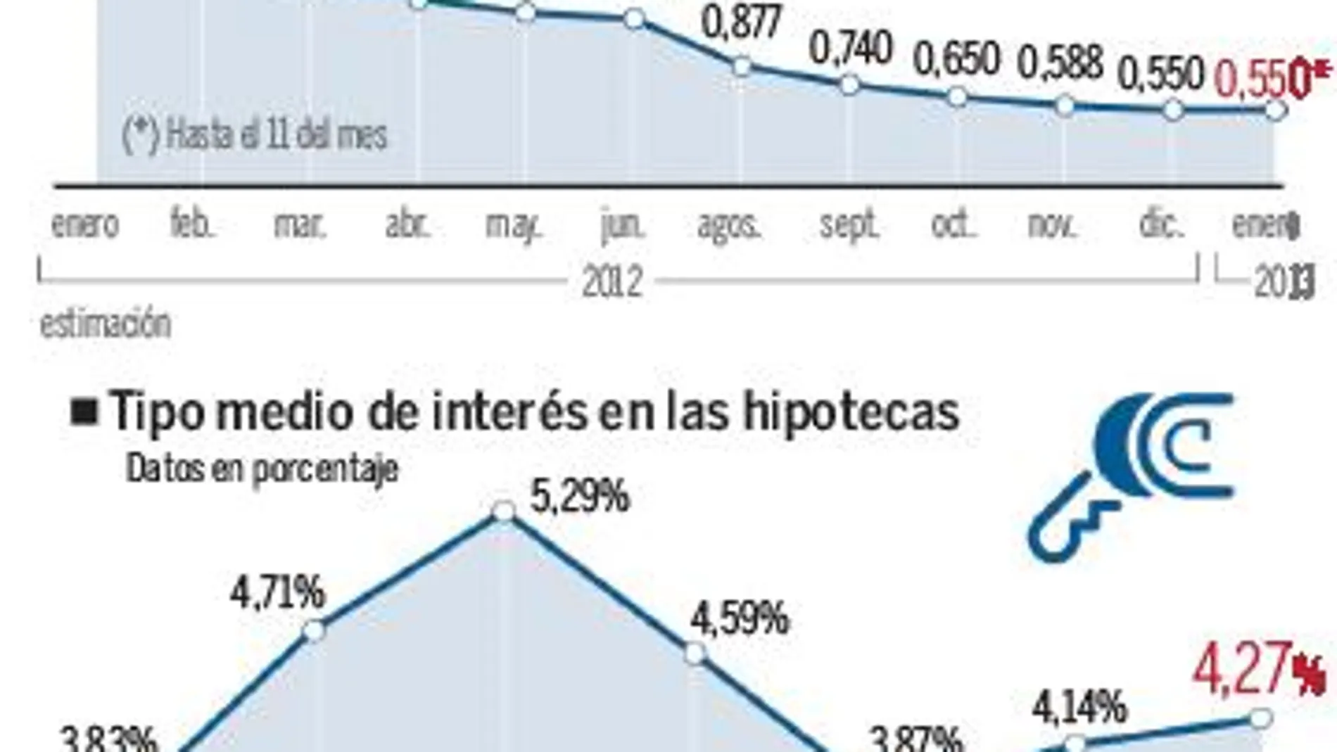 Un índice bajo sospecha