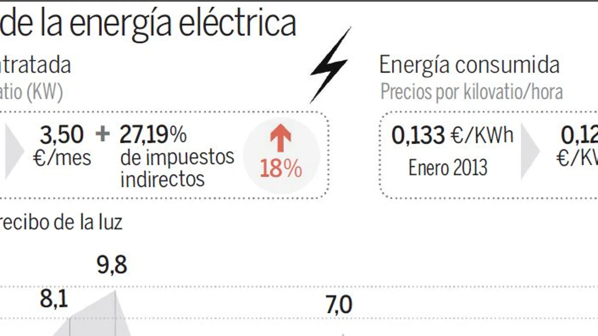 Soria sube por sorpresa un 18% el precio de la potencia eléctrica contratada