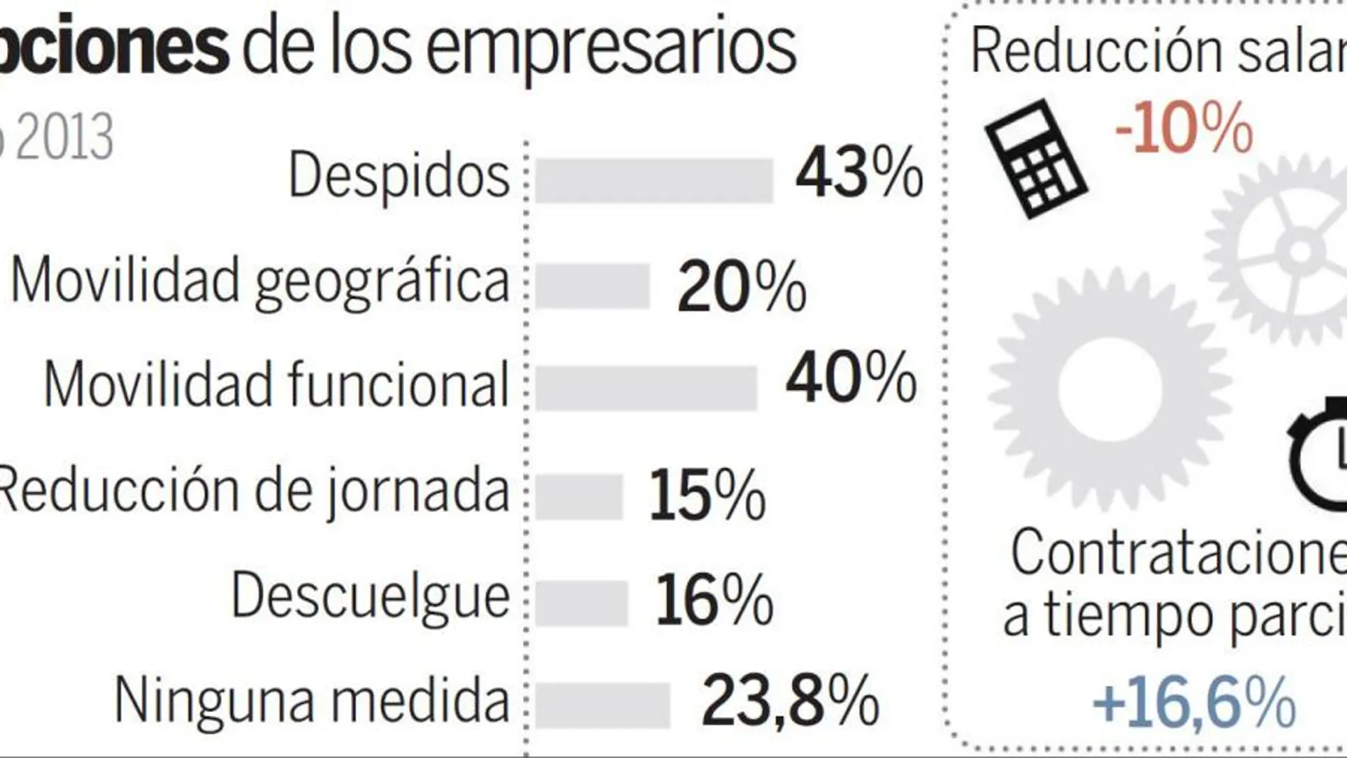 La reforma laboral baja un 10% los salarios pero reduce los despidos