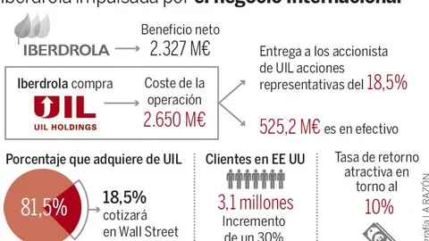 Iberdrola adquiere la eléctrica UIL y comienza a cotizar en EE UU