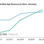 Los ingresos de Google Play ya superan a los de iOS en Alemania
