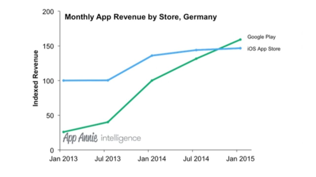 Los ingresos de Google Play ya superan a los de iOS en Alemania