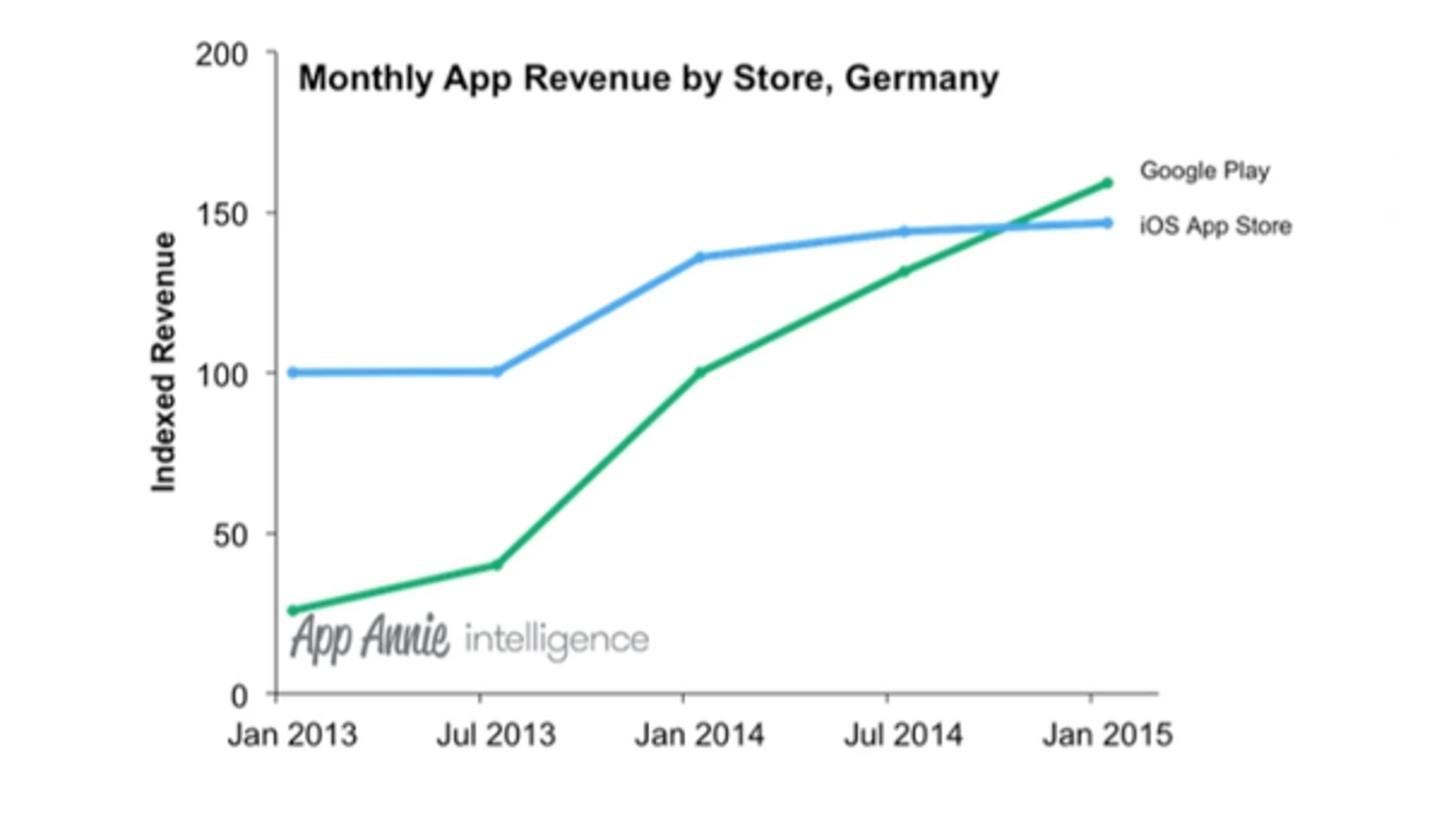 Los ingresos de Google Play ya superan a los de iOS en Alemania
