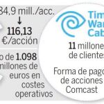 Comcast compra Time Warner Cable por 33.092 millones