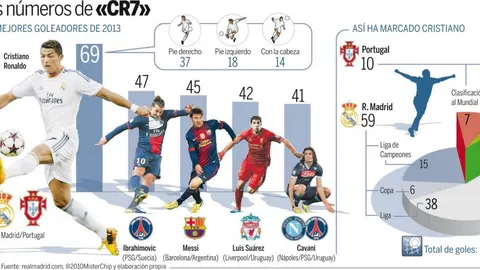 El año de Cristiano
