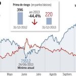 La recuperación anticipa otro buen año para la Bolsa