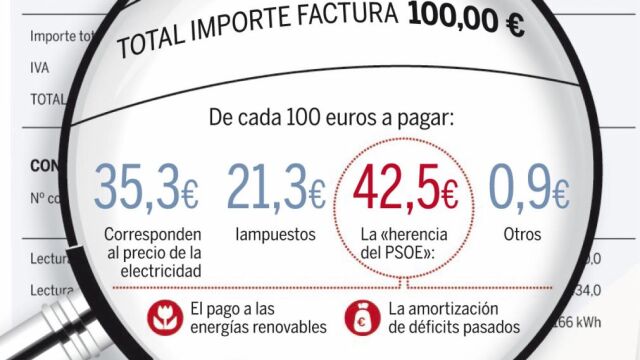 Casi la mitad del recibo de la luz paga los errores del PSOE