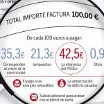 Casi la mitad del recibo de la luz paga los errores del PSOE