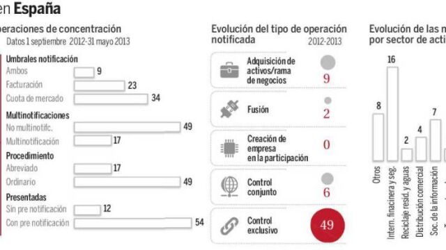 Las fusiones en España