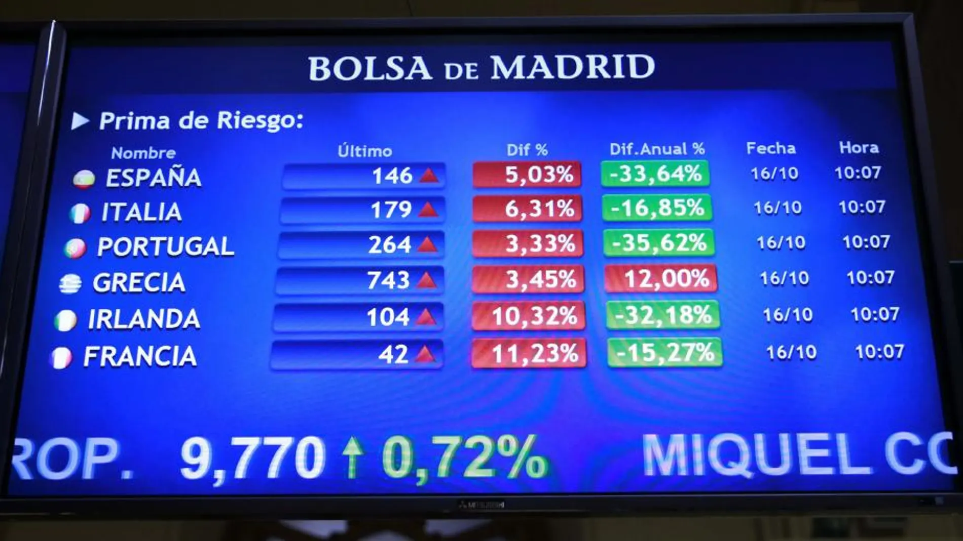 La prima cierra en 140 puntos por primera vez desde agosto
