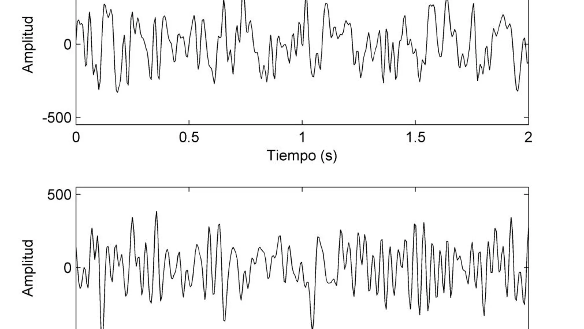 Estos dos segmentos de las señales son de un magnetoencefalograma de un individuo sano (arriba) y un paciente. A simple vista apenas se pueden distinguir unas de otras y parecen ser muy ruidosas y aleatorias, pero aplicando los métodos de procesado de señal adecuados, se puede extraer información relevante acerca de la actividad cerebral y de cómo esta cambia en la enfermedad.