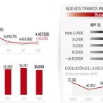 La CEOE pide al Gobierno que los despidos de 2014 estén libres de impuestos