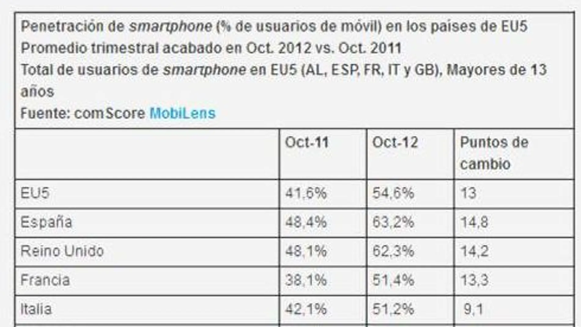 La penetración de los smartphone en España lidera el mercado europeo
