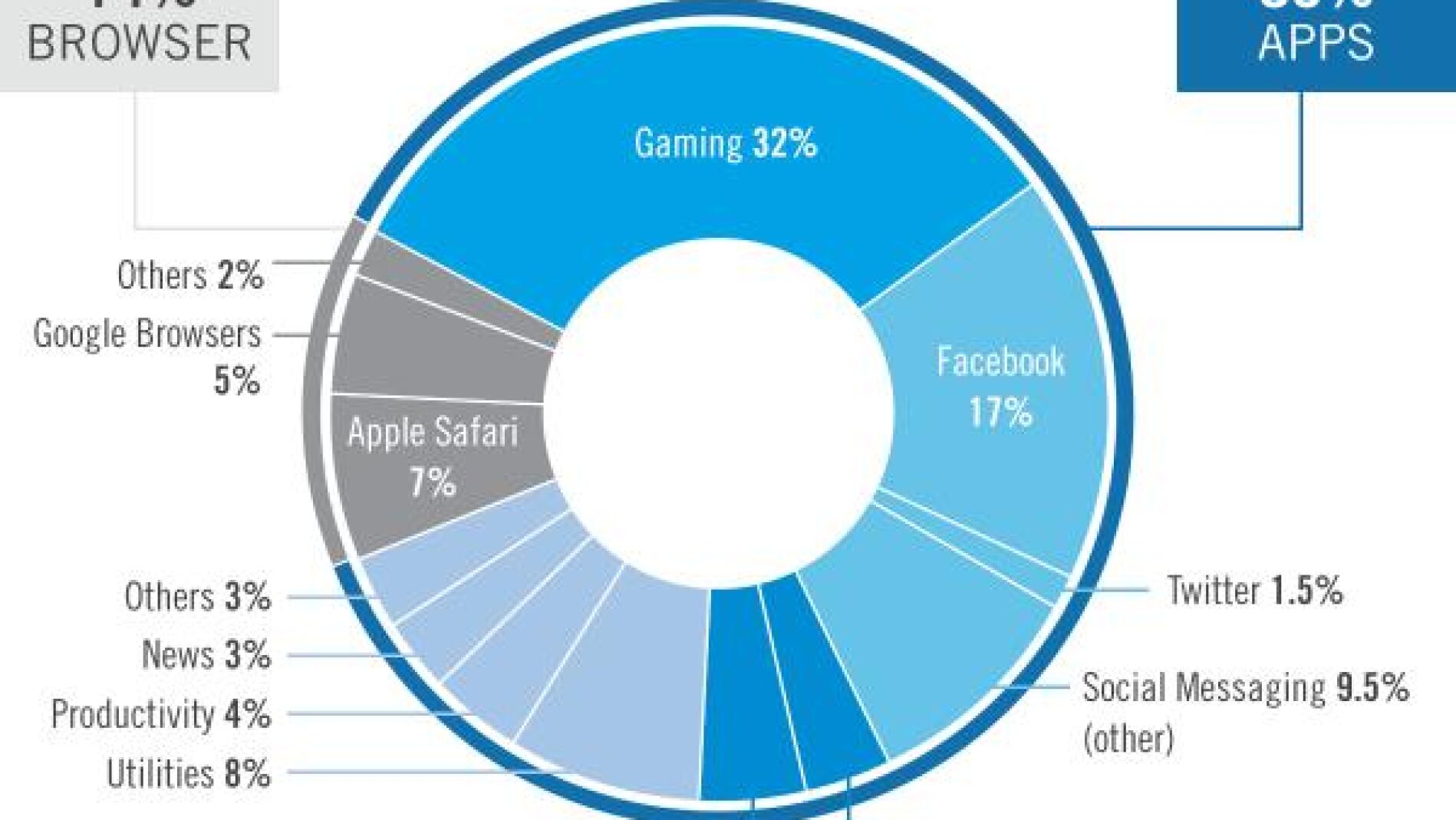 Dedicamos a las apps dos horas y veinte minutos cada día de nuestro tiempo