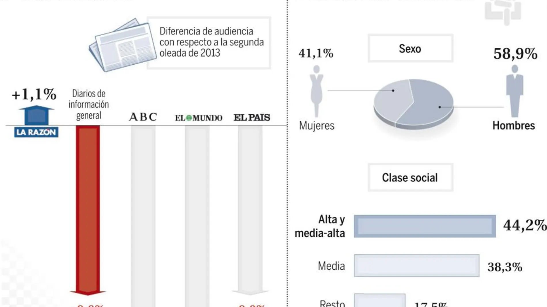 LA RAZÓN, único periódico nacional que logra un ascenso de lectores en 2014